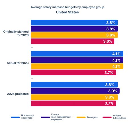 salary increase budgets for 2024