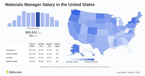 Salary Of A Materials Manager