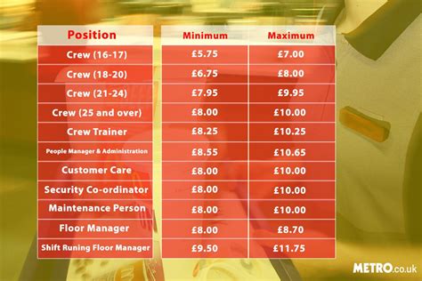 salary of a mcdonald's employee