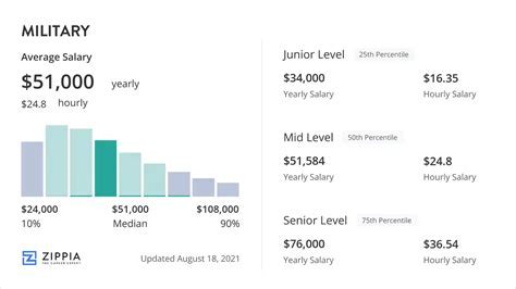 Army Private Salary Comparably