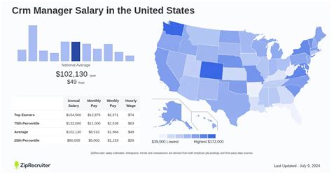 salary of crm manager