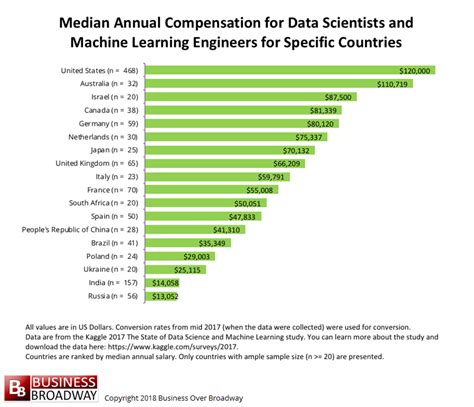 Machine Learning Skills, Job, Salaries, and Future 360DigiTMG