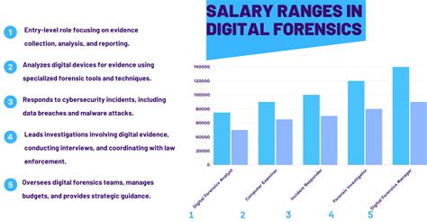 Salary Of Digital Forensics Analyst