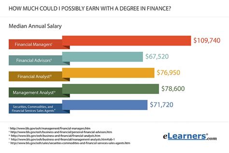 salary of finance degree