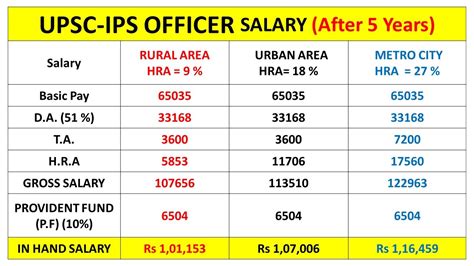 salary of ips officer in india