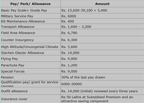 salary of major in indian army quora