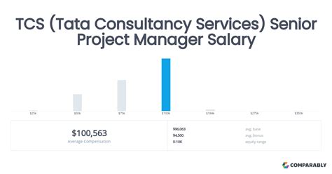 salary of project manager in tcs