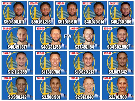 salary of steph curry