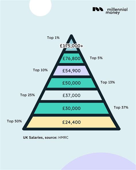 salary of top 1 percent in uk