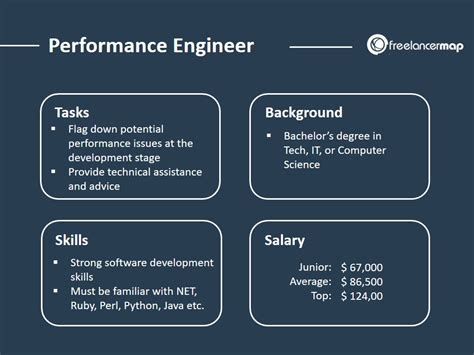 Performance Engineer Salary