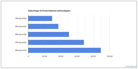 salary range for detective