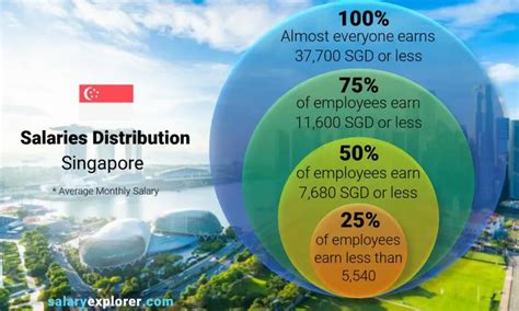 salary range in singapore 2023