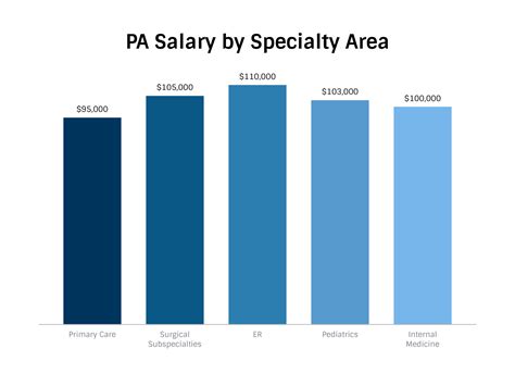 Salary Range Physician Assistant