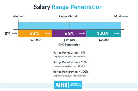 salary ranges by position
