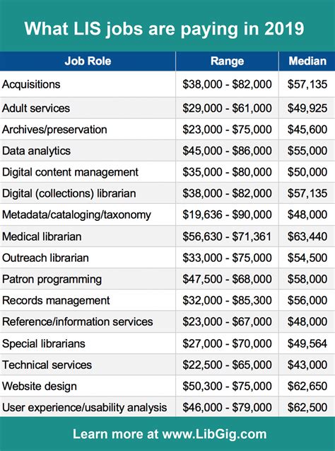 salary ranges for careers