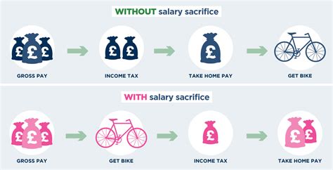 salary sacrifice benefits uk