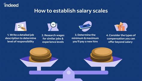 salary scale