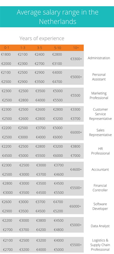 salary scale 10 netherlands