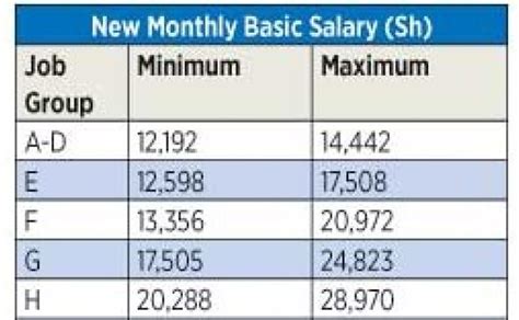 salary scale in kenya