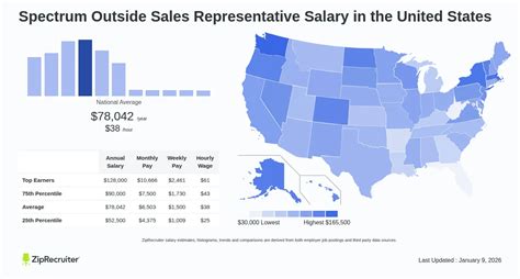 salary spectrum