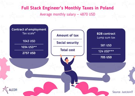 salary tax in poland