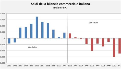 saldo della bilancia commerciale