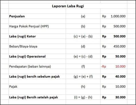 saldo laba diperoleh dengan cara