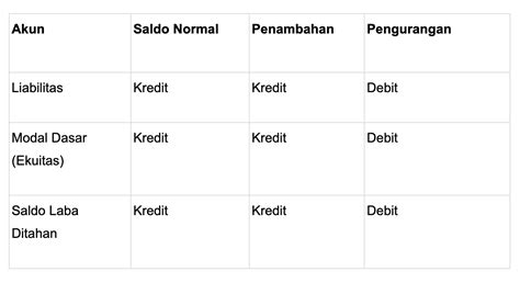 saldo normal beban adalah