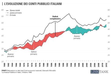 saldo primario italia