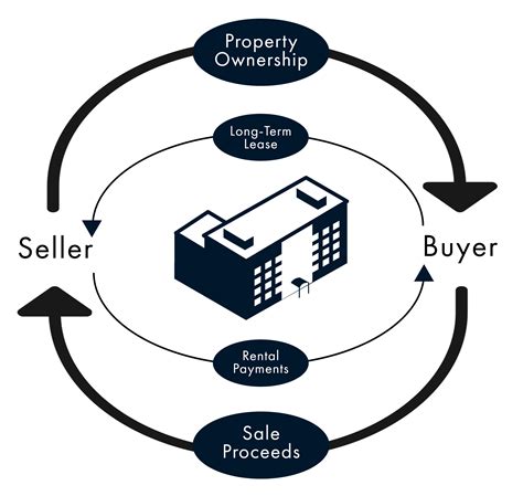 SaleLeaseback Transactions Explained CREentrepreneur