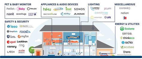 Sales Marketing Seyven Smart Home Iot