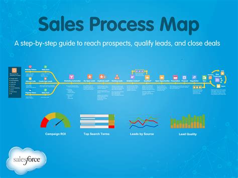 How to Create a Scalable B2B Sales Process Lucidchart