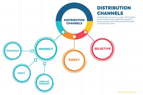 Sales And Distribution Channels Examples