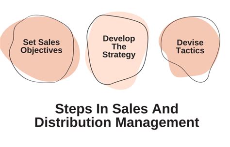 +14 Sales And Distribution Management Notes Viral