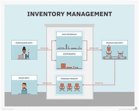 sales and inventory management