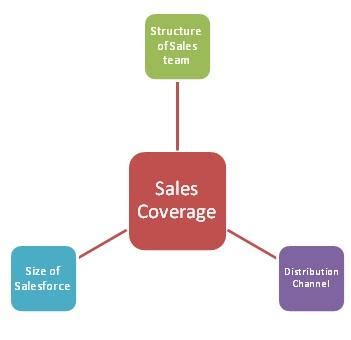 Sales Coverage