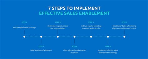sales enablement system implementation