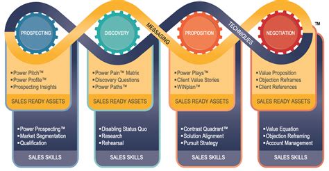 sales enablement work process