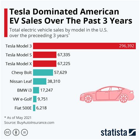 sales of tesla cars