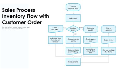 sales order process flowchart examples