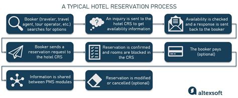sales order processing and reservation systems are examples of what type of a system