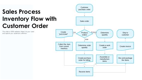sales order processing example