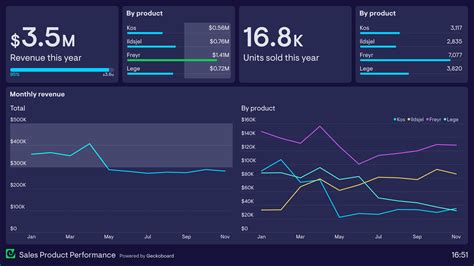 sales performance dashboard examples