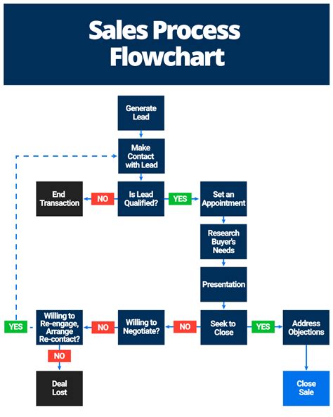 sales process flowchart examples
