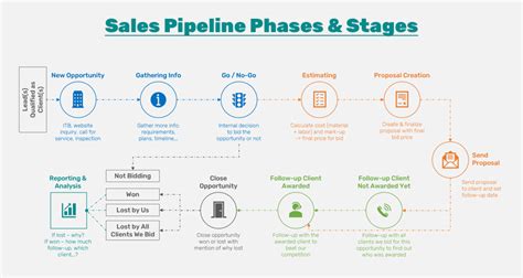 sales process steps in salesforce