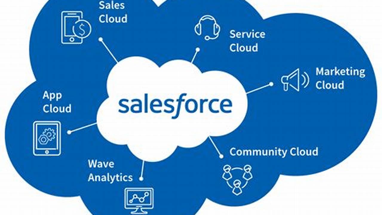 Salesforce Crm Cloud