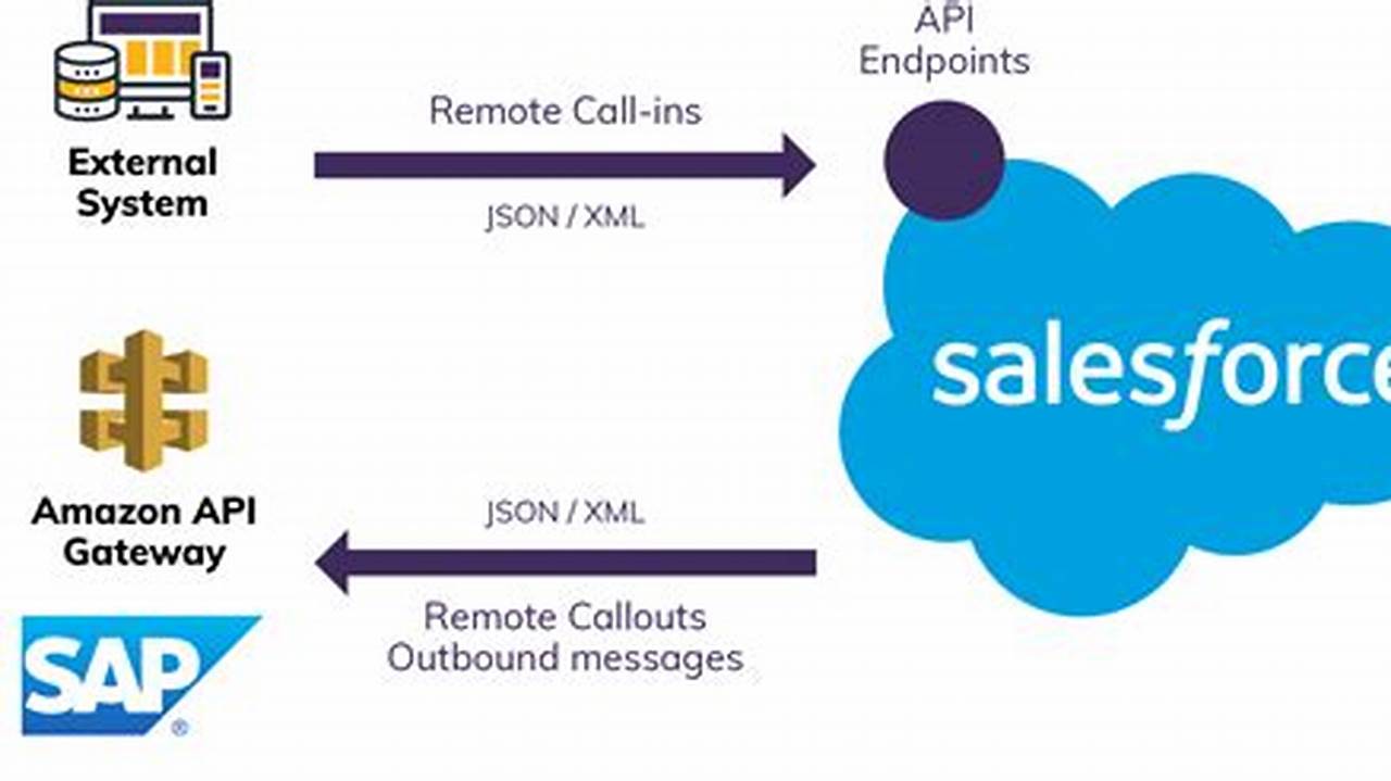 Salesforce Essentials API: Introduction and Usage