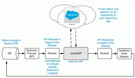 salesforce api request example