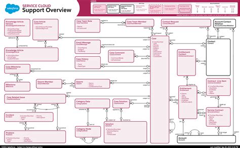 Salesforce Crm Data Model: An Overview