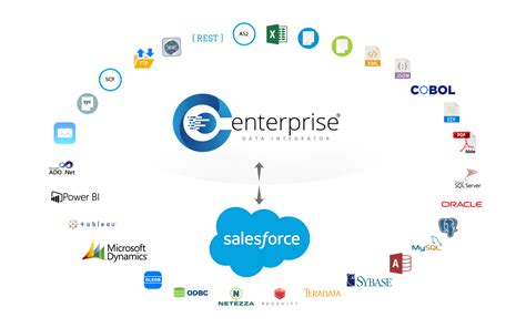salesforce data integration tool options